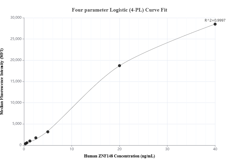 Cytometric bead array standard curve of MP01253-3